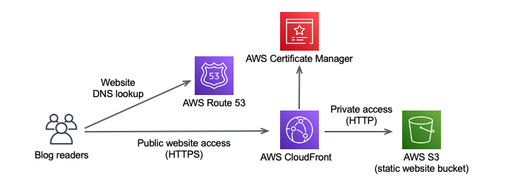Serverless web hosting