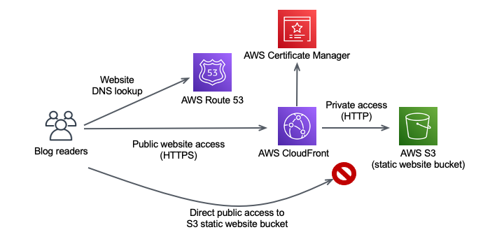 Serverless web hosting