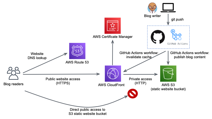 Final serverless blog architecture