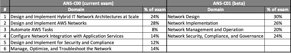 Comparison between ANS-C00 and ANS-C01 domain content